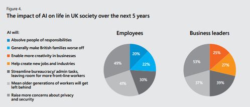坐失良機？微軟報告揭示 過半英國企業尚未應用任何人工智能技術